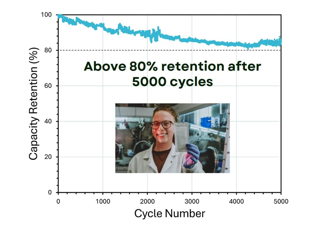 Ampcera’s Graphite-Free Solid-State Battery Technology Reaches a 5,000-Cycle Milestone Ahead of China’s Export Restriction on Graphite