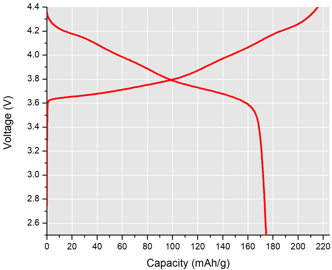 [CAM] Lithium Niobium Oxide coated NMC811 Cathode Powder