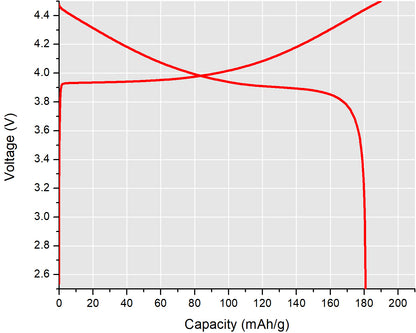 [CAM] Lithium Zirconium Oxide coated High Voltage, High Capacity LCO Cathode Powder